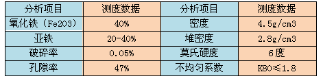 磁鐵礦濾料理化性能分析表格