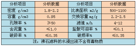 沸石濾料理化性能分析表